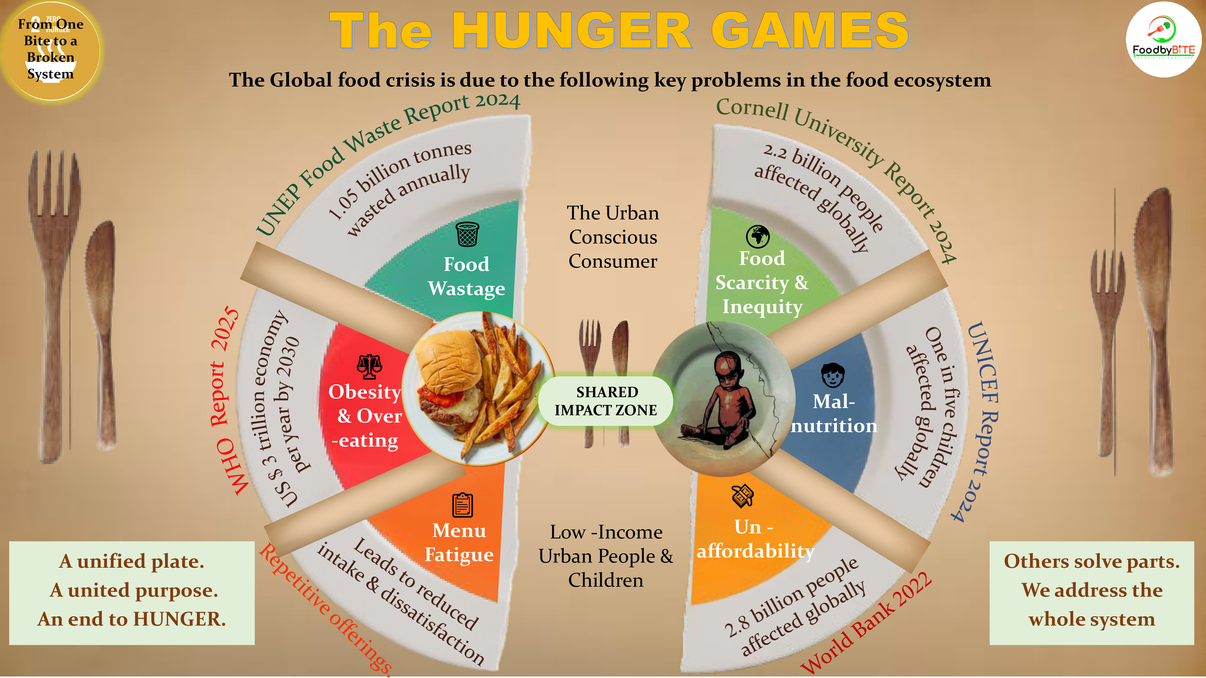 Problems in food industry